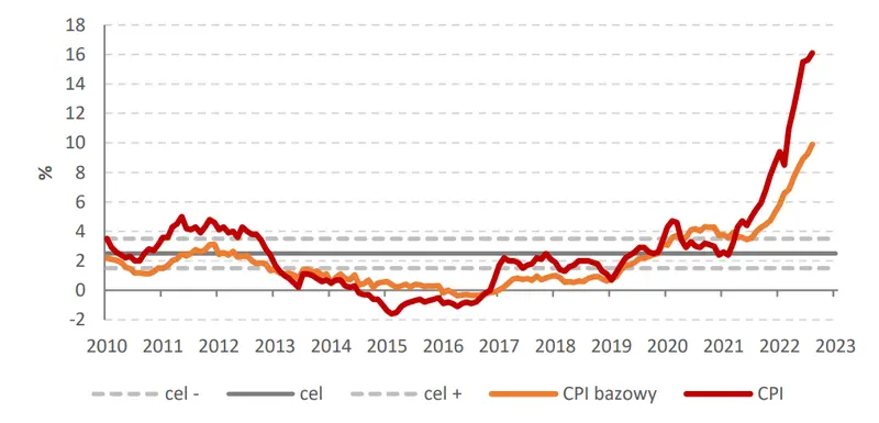 Biuletyn ekonomiczny – Dane z Polski i konferencja Fed. Ceny w kraju konsekwentnie w górę  - 2