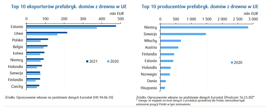 Boom na domy z drewna! Polska jest już 3. największym eksporterem prefabrykowanych domów z drewna  - 1