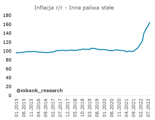 Czas na dane z polskiej gospodarki. Sprawdź, ciekawostki inflacyjne  - 10