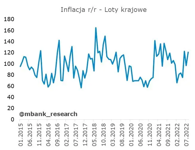 Czas na dane z polskiej gospodarki. Sprawdź, ciekawostki inflacyjne  - 11