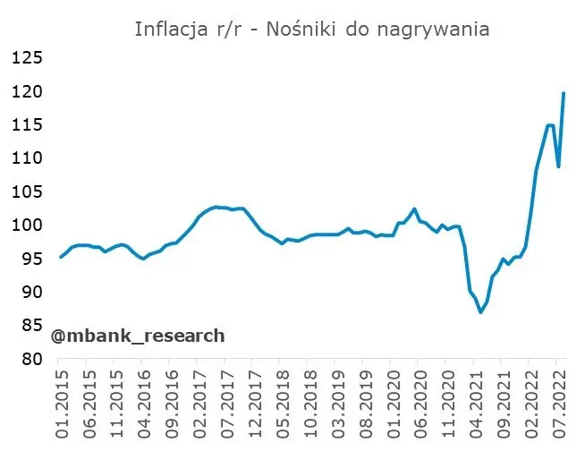 Czas na dane z polskiej gospodarki. Sprawdź, ciekawostki inflacyjne  - 14