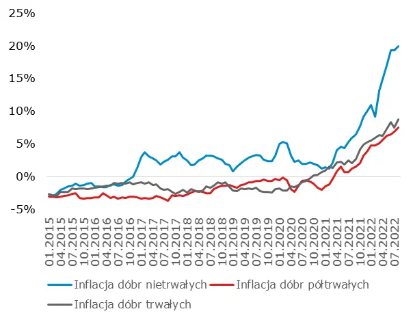 Czas na dane z polskiej gospodarki. Sprawdź, ciekawostki inflacyjne  - 2