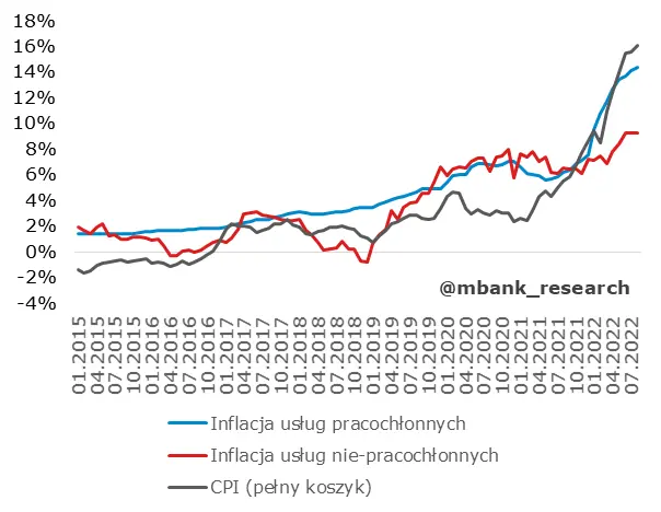 Czas na dane z polskiej gospodarki. Sprawdź, ciekawostki inflacyjne  - 3