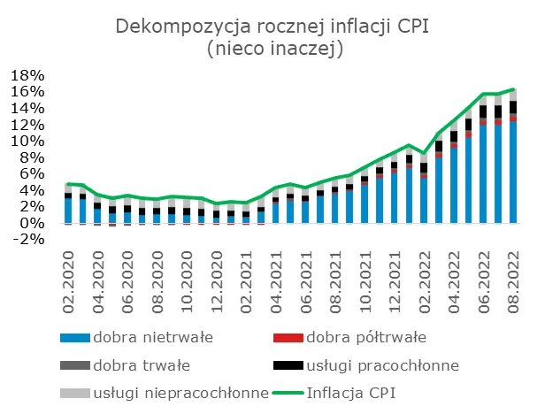 Czas na dane z polskiej gospodarki. Sprawdź, ciekawostki inflacyjne  - 4