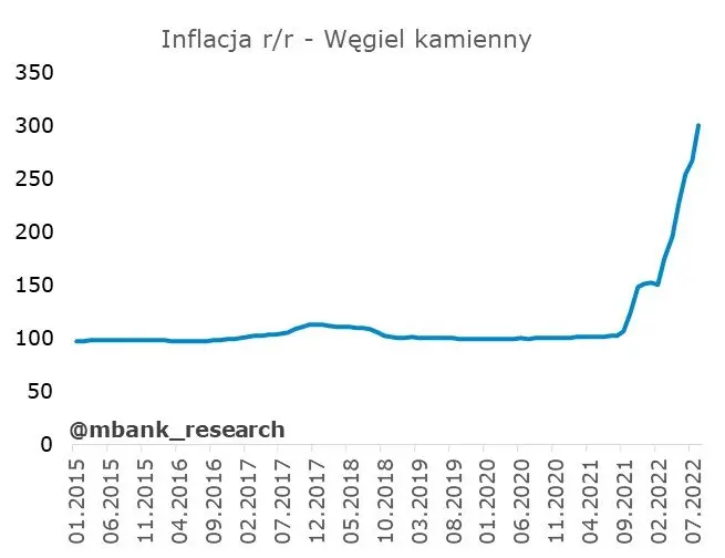 Czas na dane z polskiej gospodarki. Sprawdź, ciekawostki inflacyjne  - 9