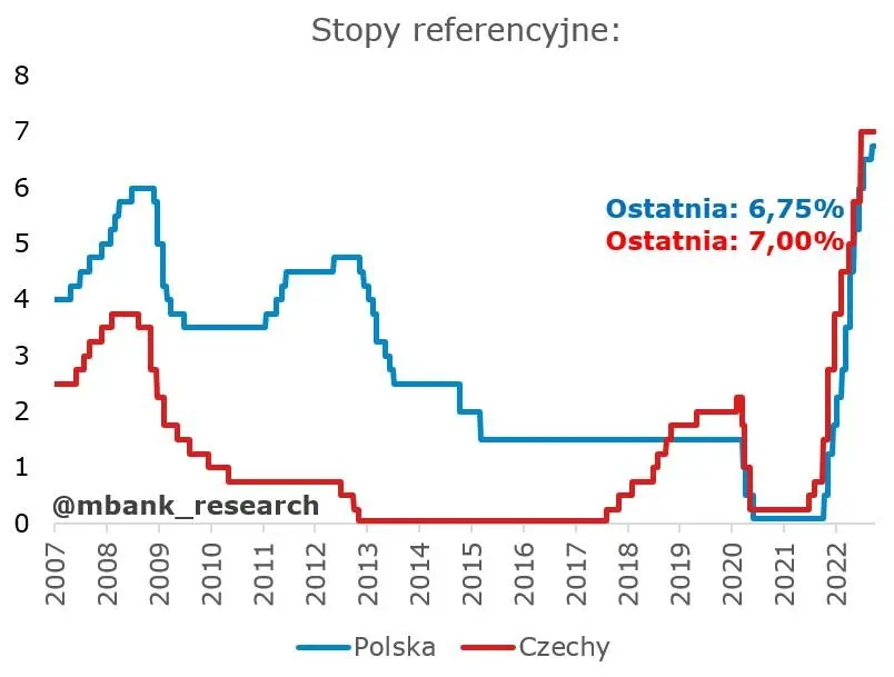 Czechy: Bez zmian stóp procentowych - 1
