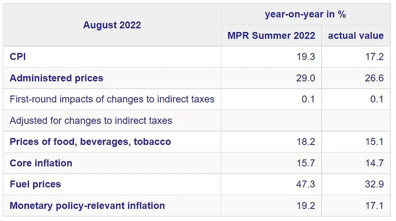 Czechy: Inflacja w dół - 1