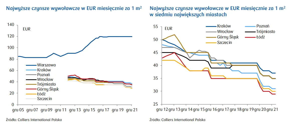 Czynsze w 15 największych miastach Polski - podstawowe wskaźniki - 2