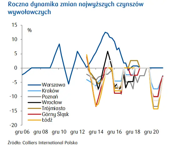 Czynsze w 15 największych miastach Polski - podstawowe wskaźniki - 3