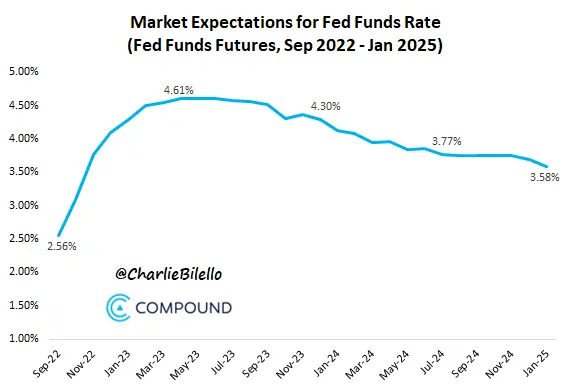 Determinacja Fedu ciąży sentymentowi na rynkach - 5