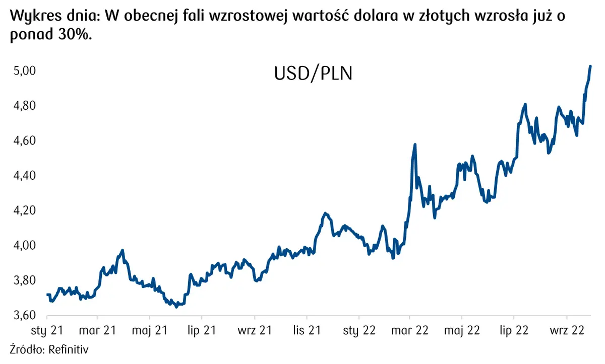 Dramatyczne spadki złotego! Kursy euro i dolara mega w górę (padł historyczny rekord): a to wcale nie koniec… [EUR/PLN, CHF/PLN, USD/PLN i GBP/PLN na rynku walutowym FOREX] - 1