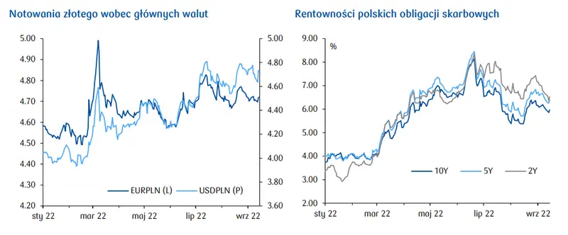 Dziennik Ekonomiczny PKO oraz przegląd sytuacji na rynkach finansowych (akcje, surowce, kursy walut, obligacje): Indeksy akcyjne w Europie ponownie spadły, ale w USA nastąpiło lekkie odbicie - 1