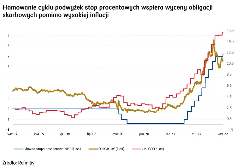 Dziennik Rynkowy: Spowolnienie podwyżek stóp przez RPP nie doprowadziło do osłabienia złotego (PLN) - 5