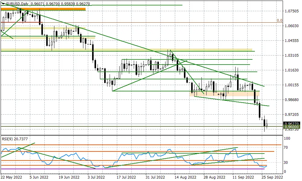 EURUSD - czy wsparcie przy 0,96 wytrzyma? - 1