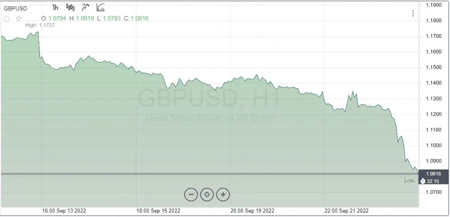 Gigantyczne zmiany na rynku FOREX: kurs funta (GBP) na drodze do wielkiego kryzysu! Cena dolara (USD) bije rekordy. „Możliwe są nowe rekordowe minima” - 1