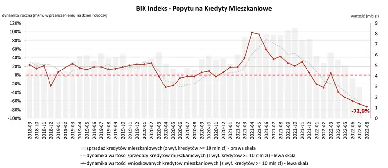 Gwałtownie spadła wartość zapytań o kredyty mieszkaniowe [BIK Indeks – PKM] - 1