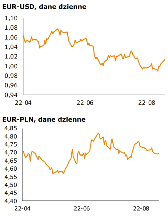 Informacje gospodarcze oraz kursy walutowe (USD-PLN, CHF-PLN, EUR-PLN, EUR-USD): dziś poznamy lipcowe dane o bilansie płatniczym - 1