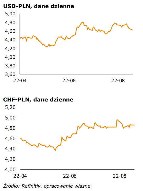 Informacje gospodarcze oraz kursy walutowe (USD-PLN, CHF-PLN, EUR-PLN, EUR-USD): dziś poznamy lipcowe dane o bilansie płatniczym - 2