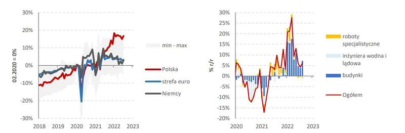 Konsument zaskakuje pozytywnie, budownictwo też - 1