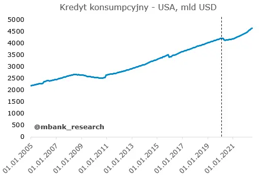 Konsumpcja wspierana kredytem - 1