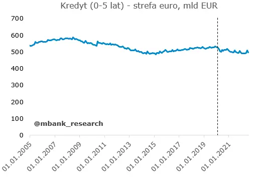 Konsumpcja wspierana kredytem - 2