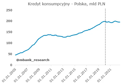 Konsumpcja wspierana kredytem - 3