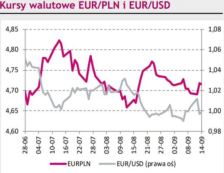 Kurs euro do forinta (EYR/HUF) zalicza dużą zwyżkę. Notowania eurodolara (EUR/USD) czekają na impuls [rynki finansowe na dziś] - 1
