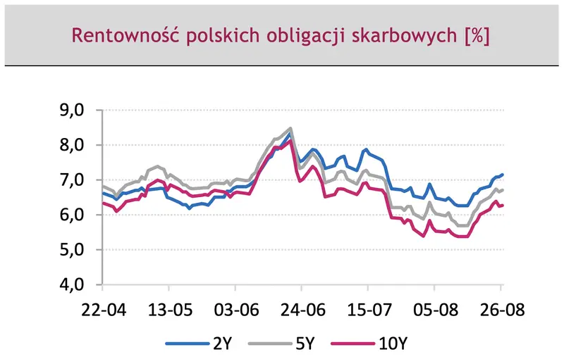 rentowność polskich obligacji skarbowych 