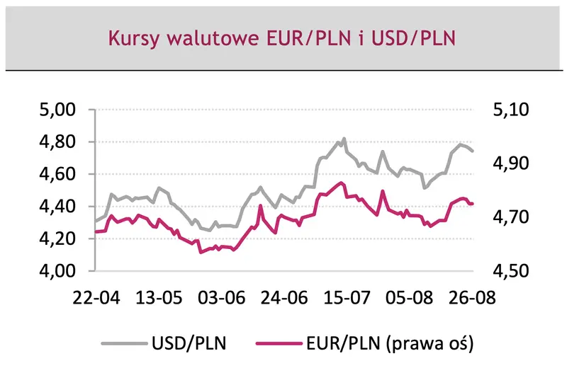 kursy walutowe EUR/PLN i USD/PLN