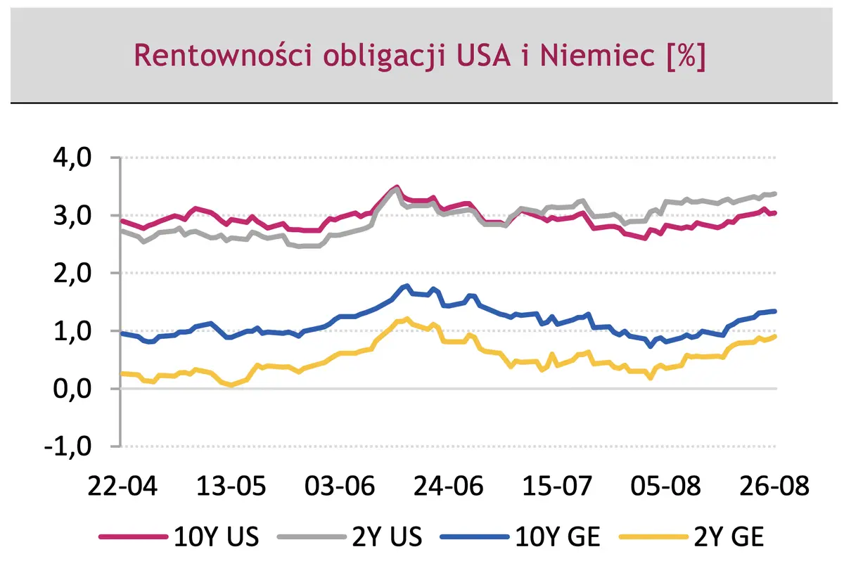 Rentowność obligacji USA i Niemiec