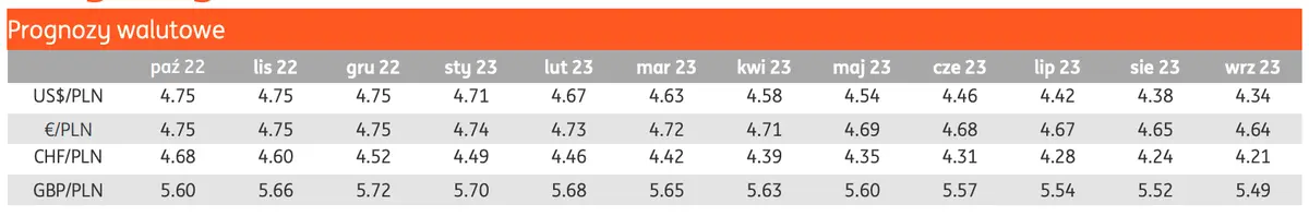 prognozy walutowe FOREX 