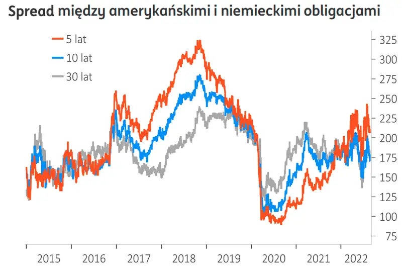 amerykańskie i niemieckie obligacje - spread