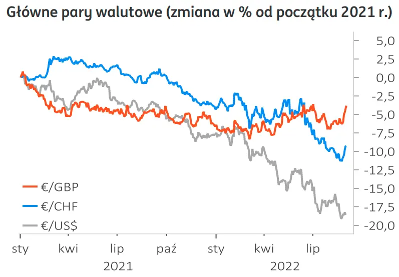 główne waluty - wykres euro do dolara