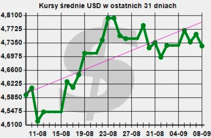 Aktualny kurs dolara - wykres USDPLN