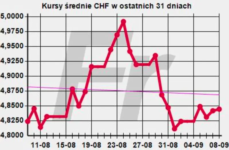 Aktualny kurs franka - wykres CHFPLN