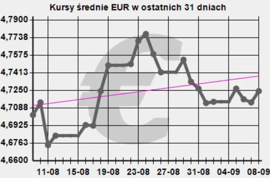 Aktualny kurs euro - wykres EURPLN