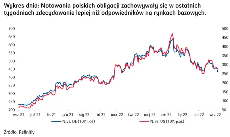 notowania polskich obligacji 