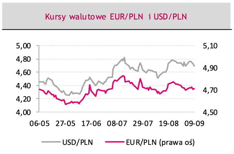 kurs euro i kurs dolara - wykresy 