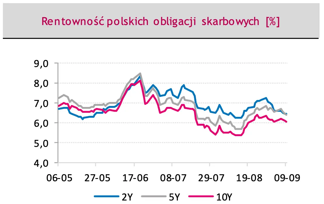 Rentowność polskich obligacji 