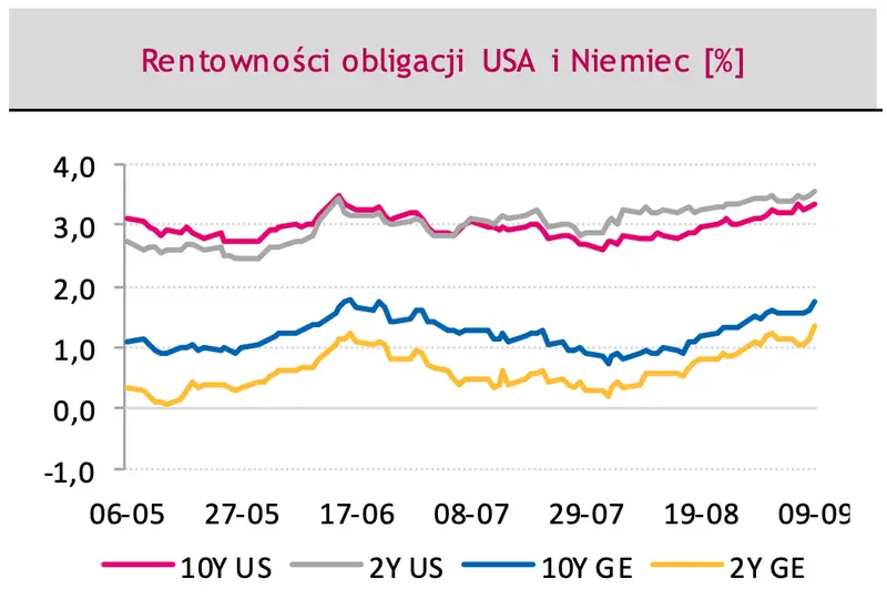 rentowność obligacji Niemiec i USA