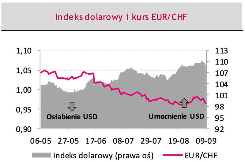 indeks dolarowy i kurs euro do franka (eurchf)