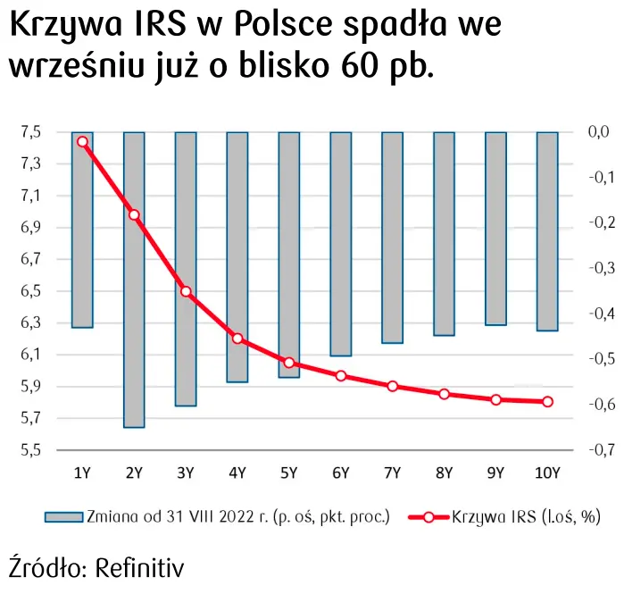 krzywa IRS w Polsce - dlaczego spadła? 