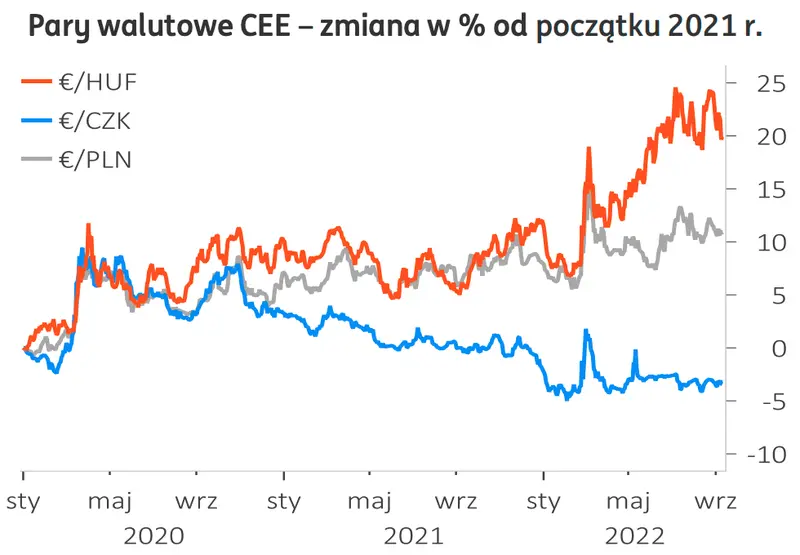 kursy walut CEE: złoty, forint, korona czeska