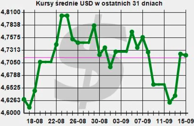 Aktualny kurs dolara: USDPLN wykres