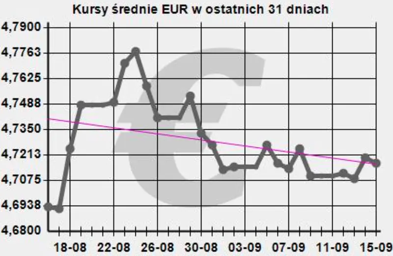 Aktualny kurs euro: EURPLN wykres