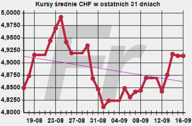 kurs franka do złotego - CHFPLN