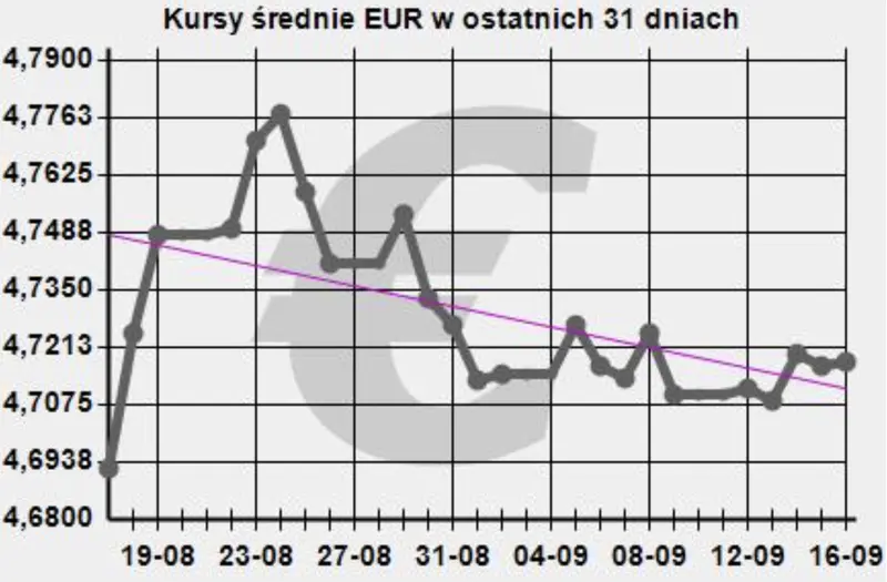 kurs euro do złotego - EURPLN