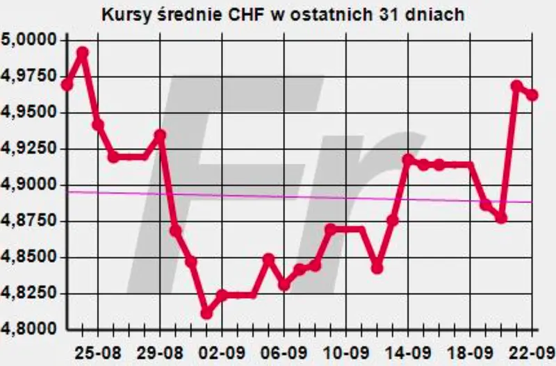 kurs GBPPLN: notowania franka