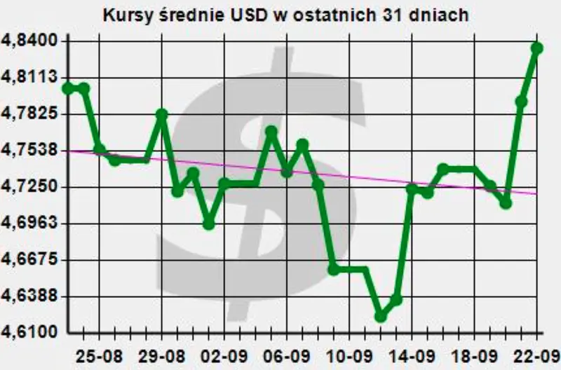 kurs USDPLN: notowania dolara