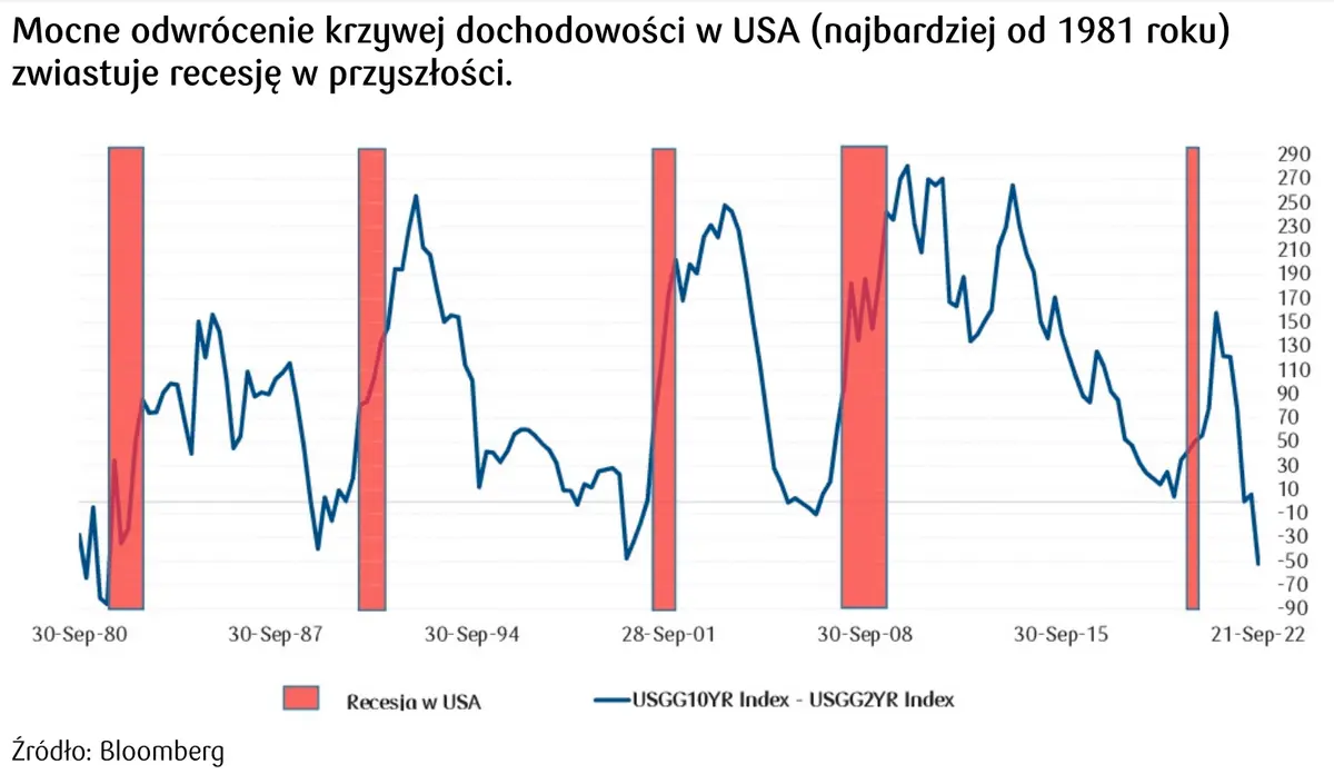 Krzywa dochodowości w USA: dlaczego jest odwrócona 